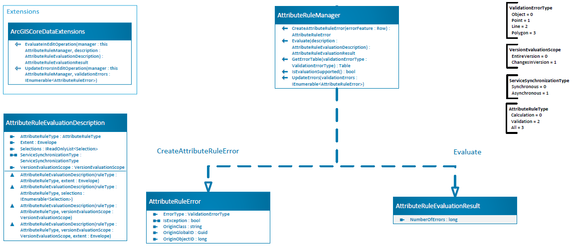 Attribute Rule Object Model Diagram