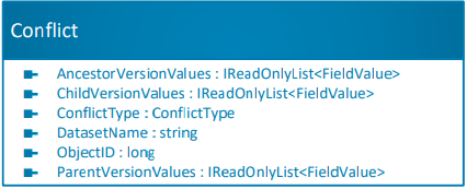 Conflict Class Diagram
