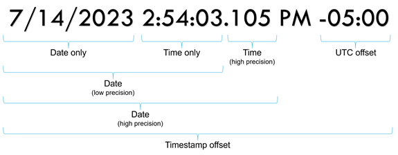 Date and time data type components