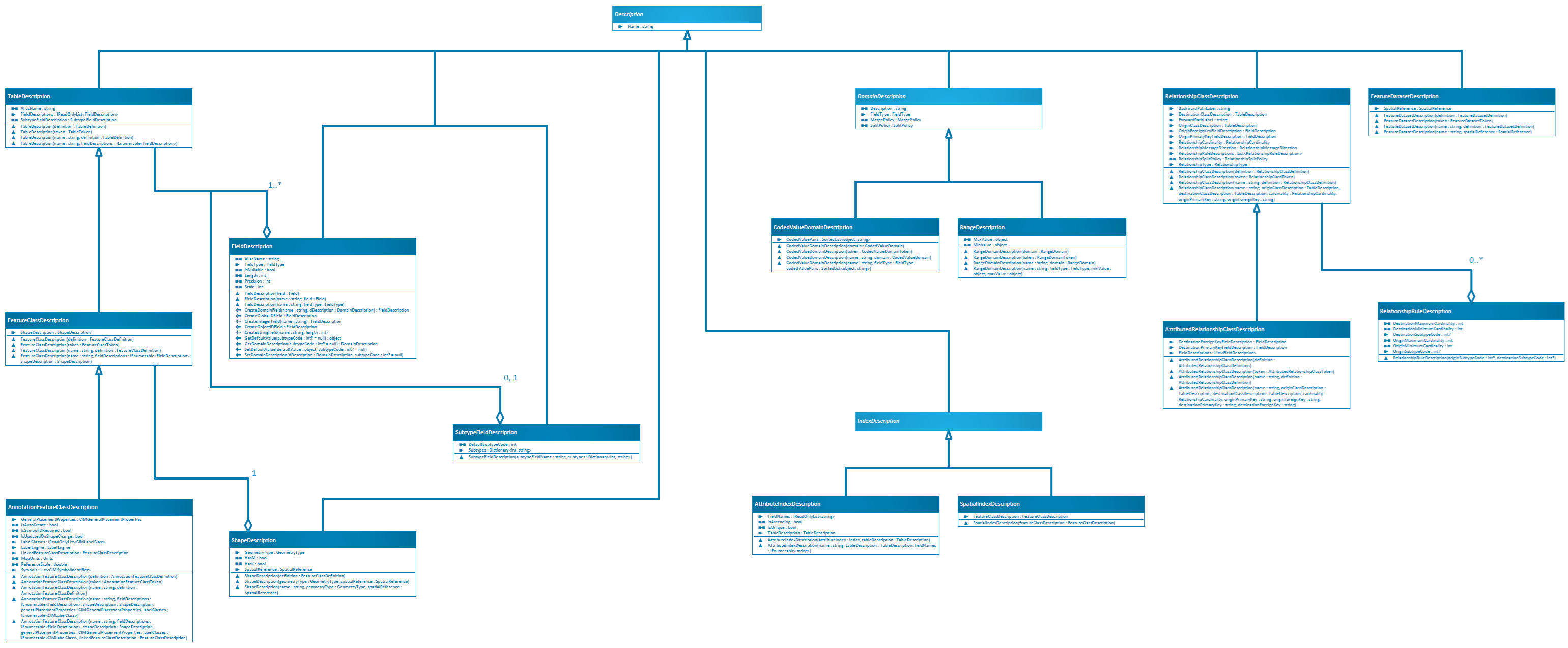 Description object model diagram (open in new tab or window to enlarge)