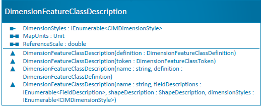 DimensionFeatureClassDescription class