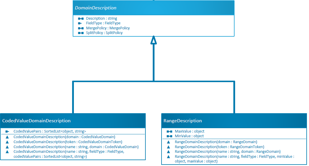DomainDescription OMD
