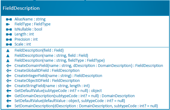 FieldDescription class