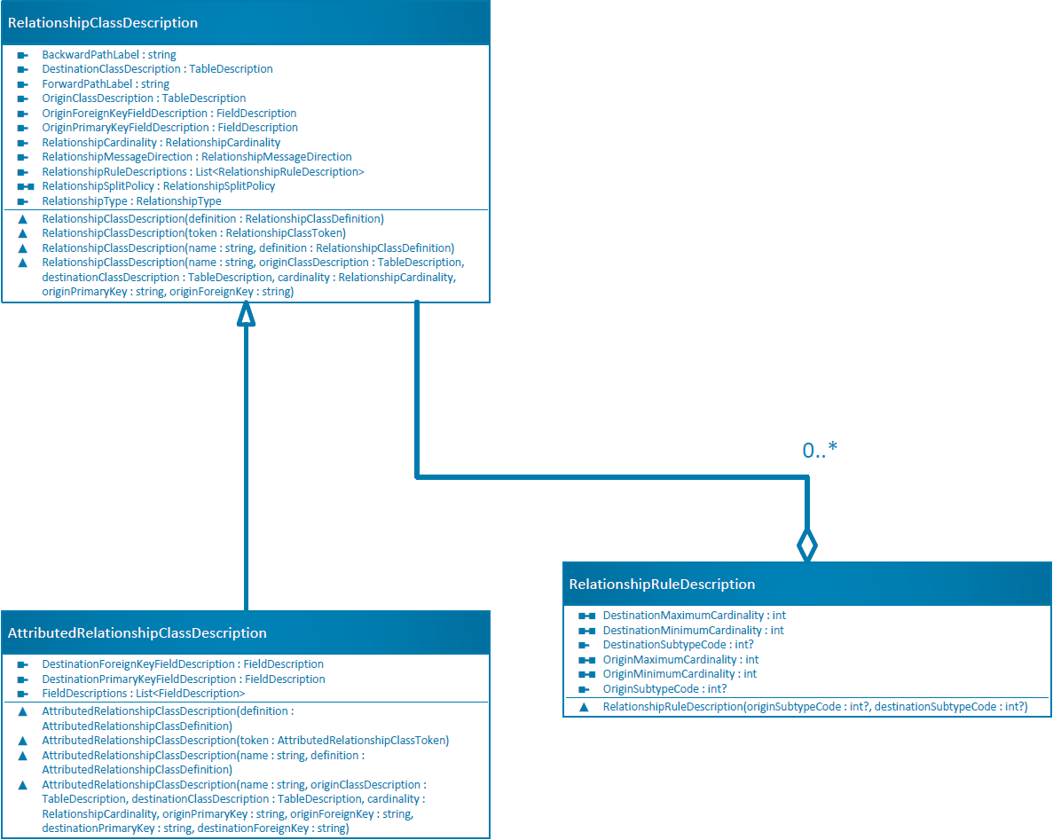 RelationshipClass OMD