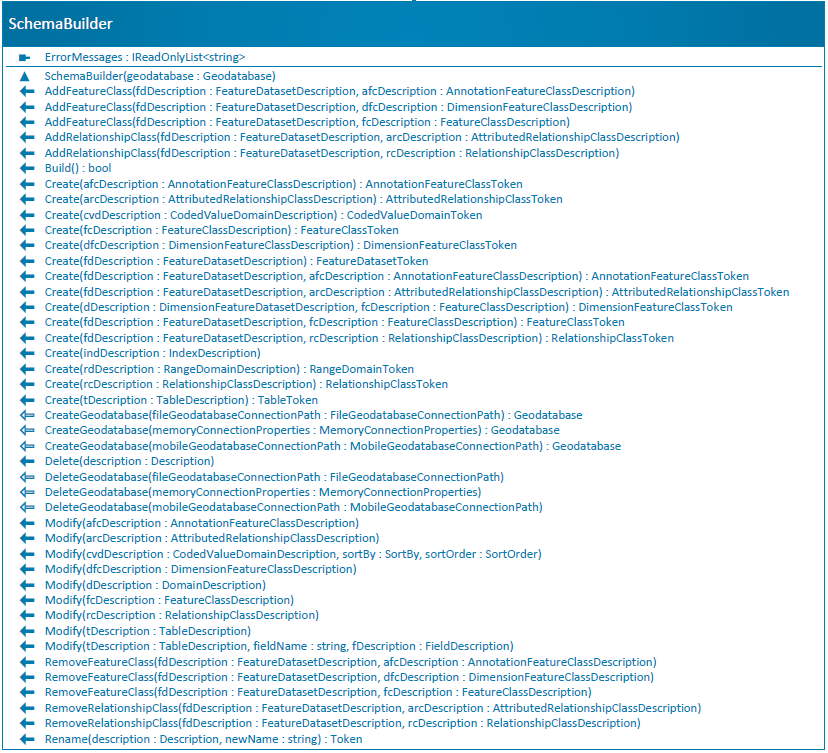 SchemaBuilder object model diagram
