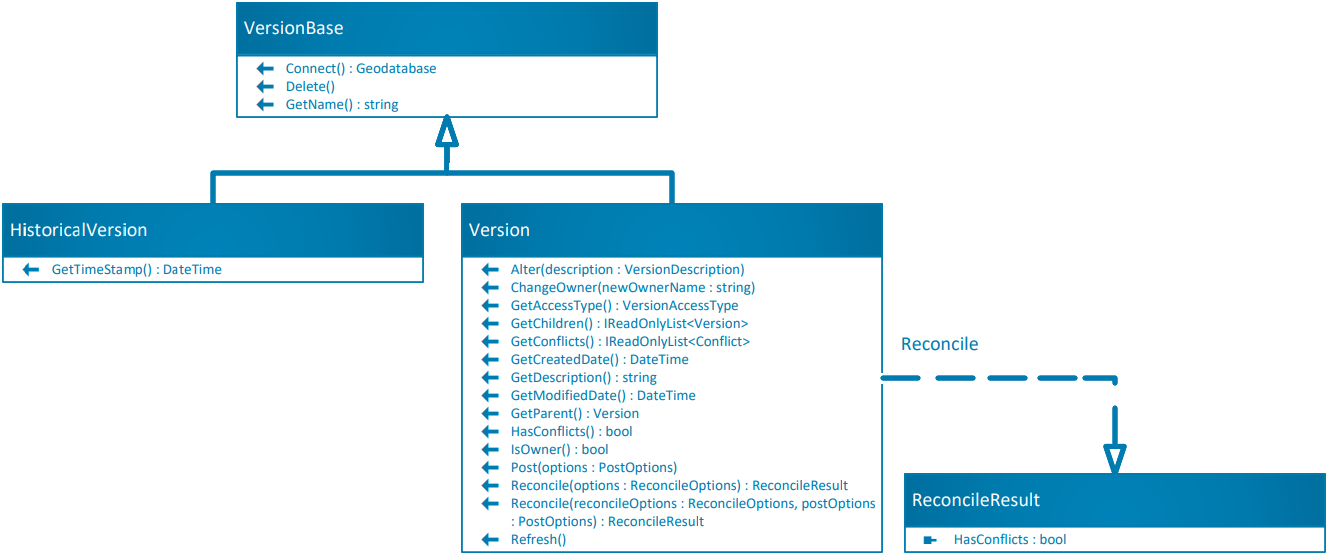 VersionBaseTypeClassDiagram class diagram