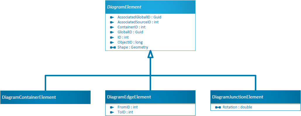 DiagramElement class hierarchy
