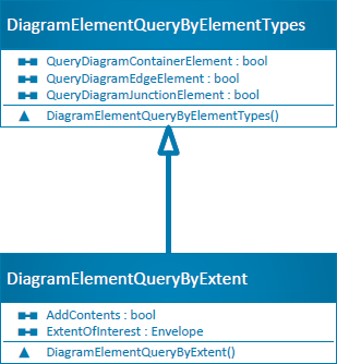 Retrieving diagram elements by type and extent