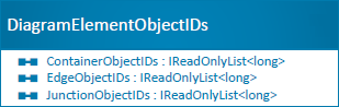 DiagramElementObjectIDs class diagram