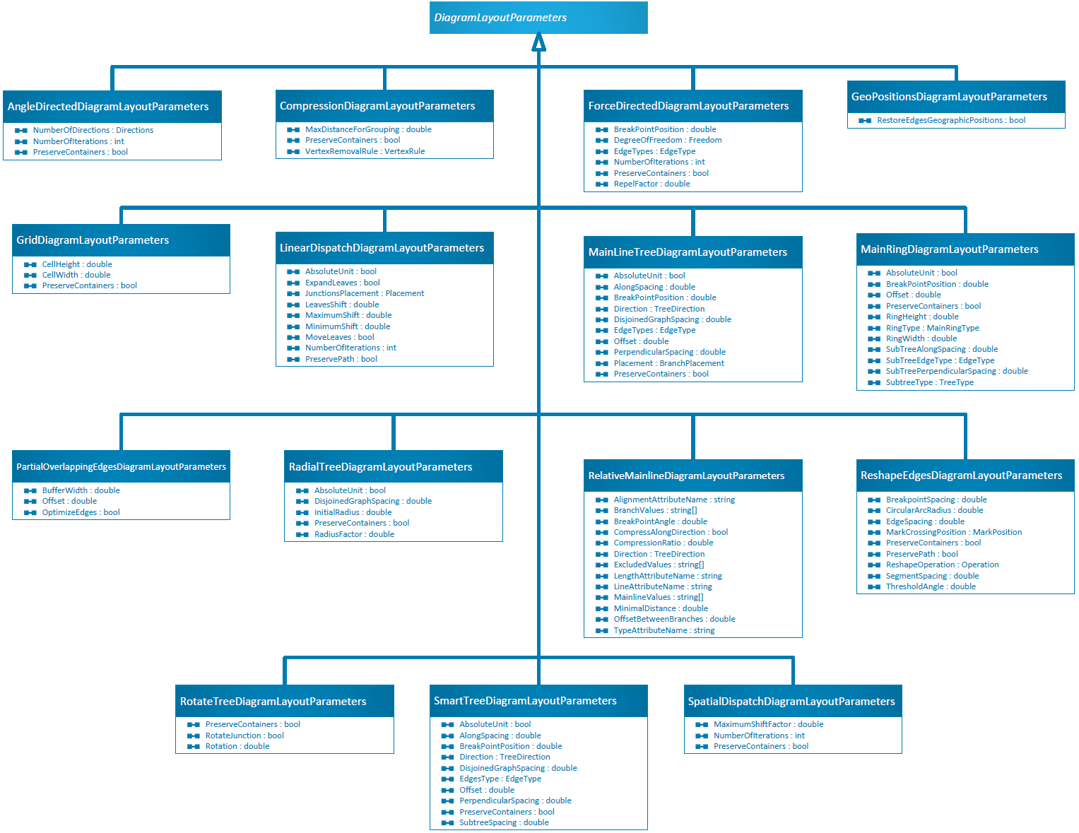 DiagramLayoutParameters class heirarchy