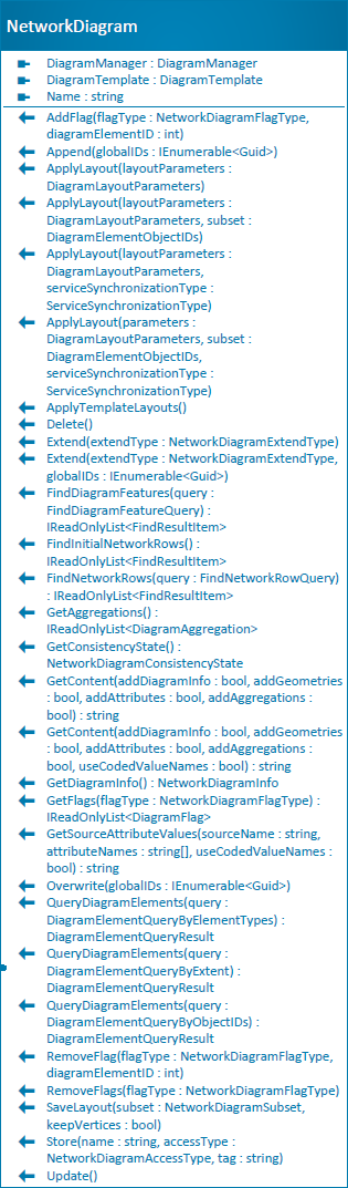 NetworkDiagram class diagram