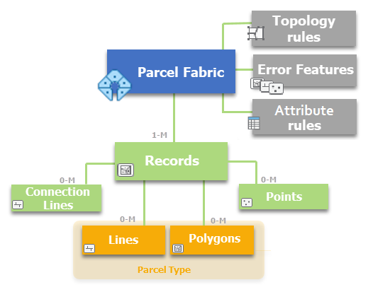 Parcel fabric data model