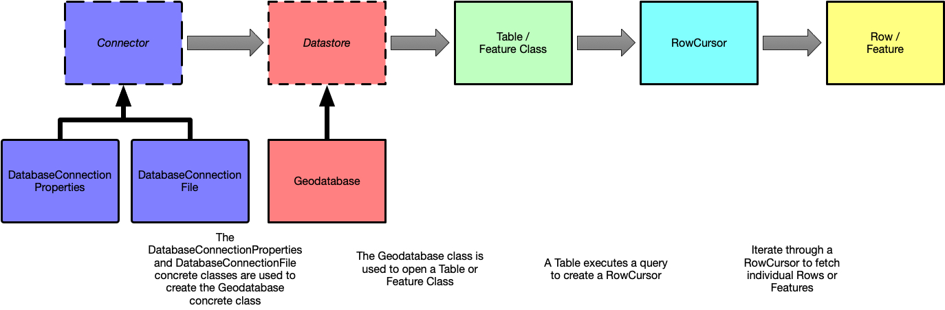 Enterprise Geodatabase Data Access