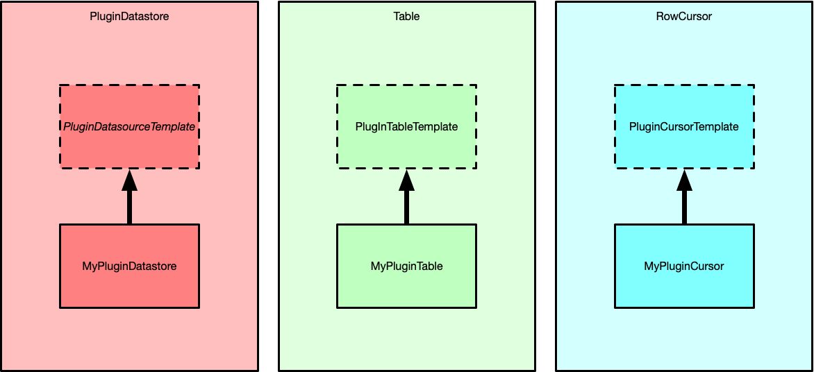 Plugin Datasource Components