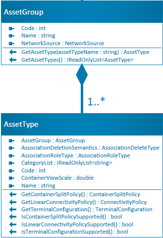 AssetGroup and AssetType class diagram