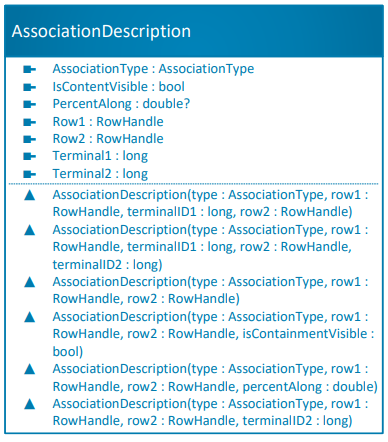 Association Description class