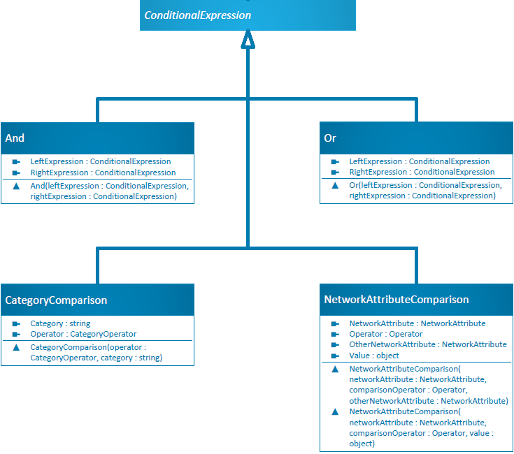 ConditionalExpression class hierarchy