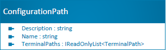 ConfigurationPath class diagram