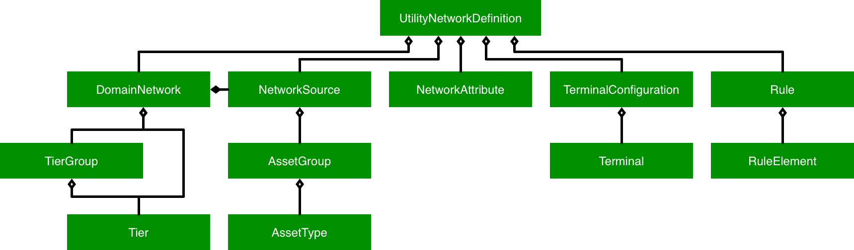 ProConcepts Utility Network - Esri/arcgis-pro-sdk Wiki
