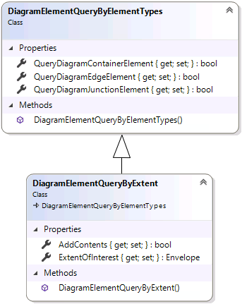 Retrieving diagram elements by type and extent