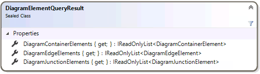 DiagramElementQueryResult class diagram