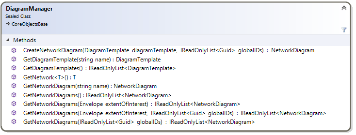 DiagramManager class diagram