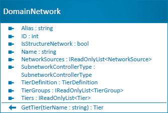 DomainNetwork class diagram