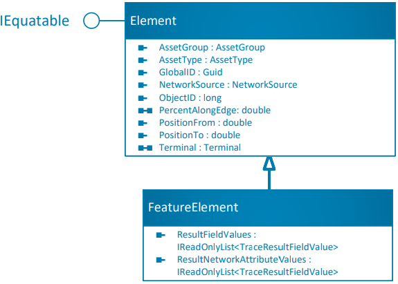 Element class diagram