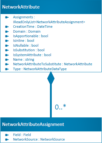 NetworkAttribute class diagram