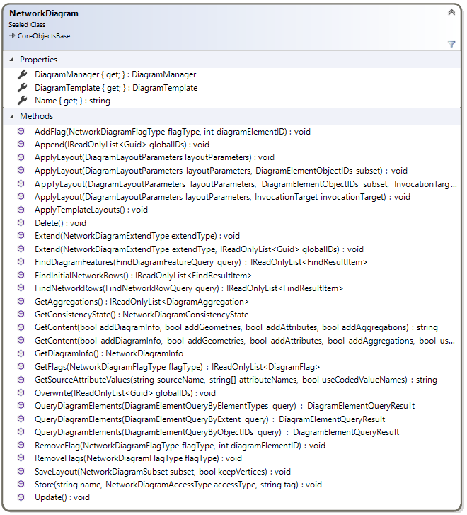 NetworkDiagram class diagram
