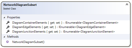 NetworkDiagramSubset class diagram