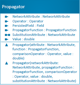 Propagator class diagram