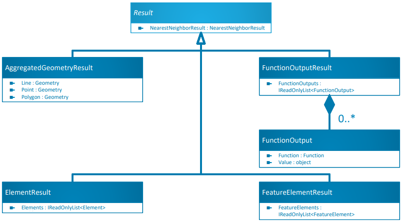 Result class diagram