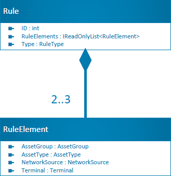 Rule class diagram