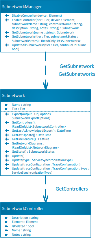 Subnetwork class diagram