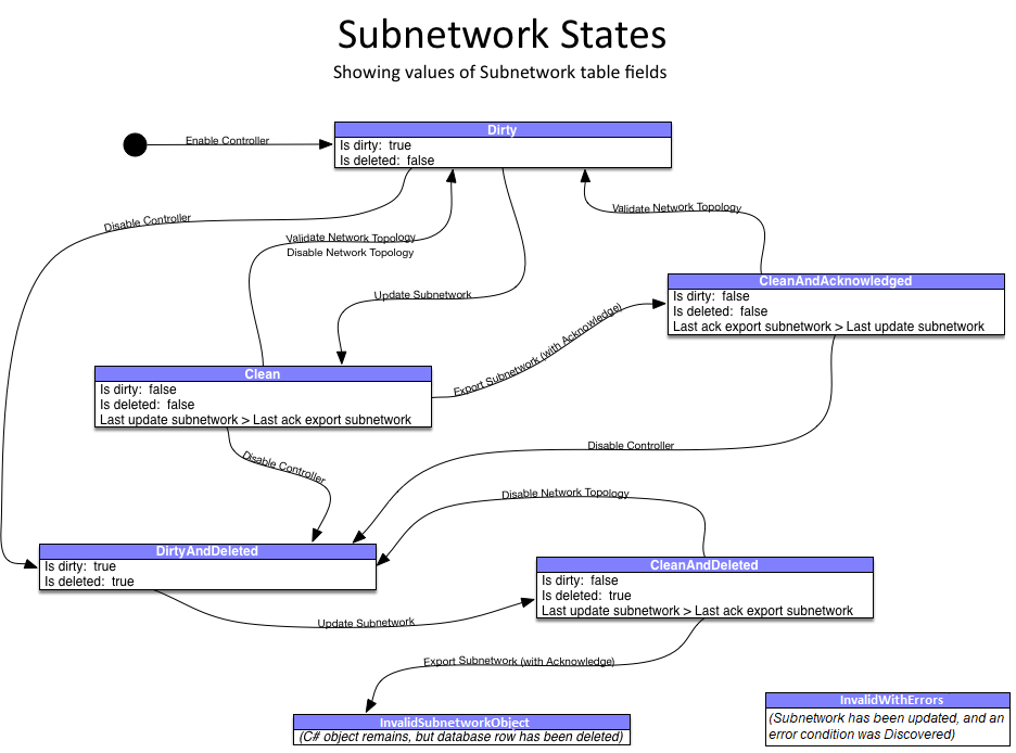 Subnetwork state diagram