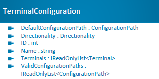 TerminalConfiguration class diagram