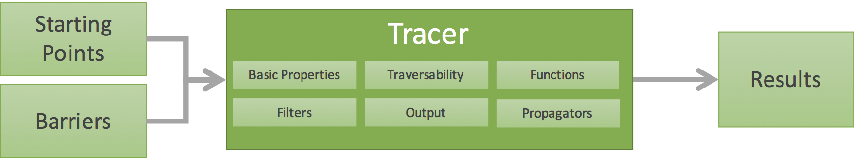 Architecture of a trace