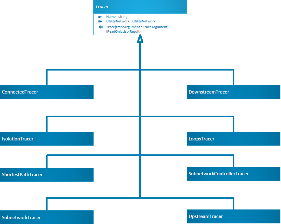 Tracer Class Hierarchy