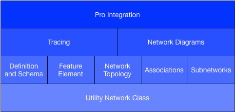 Organization of the utility network API