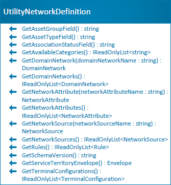 UtilityNetworkDefinition class diagram