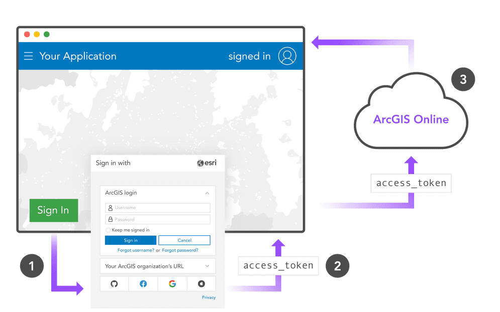 Browser Based Authentication With Arcgis Rest Js Guide Arcgis Rest Js