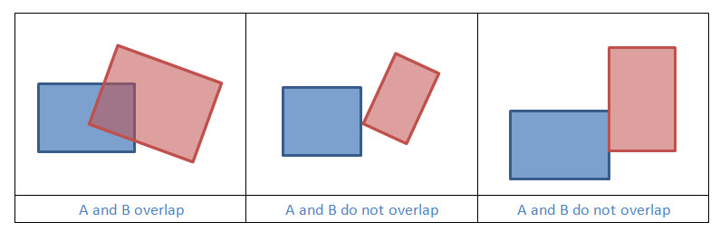 overlaps